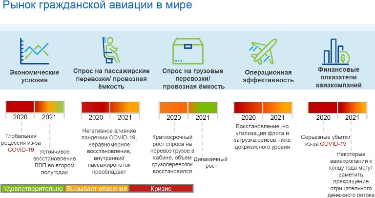Особенности авиаперевозок по России