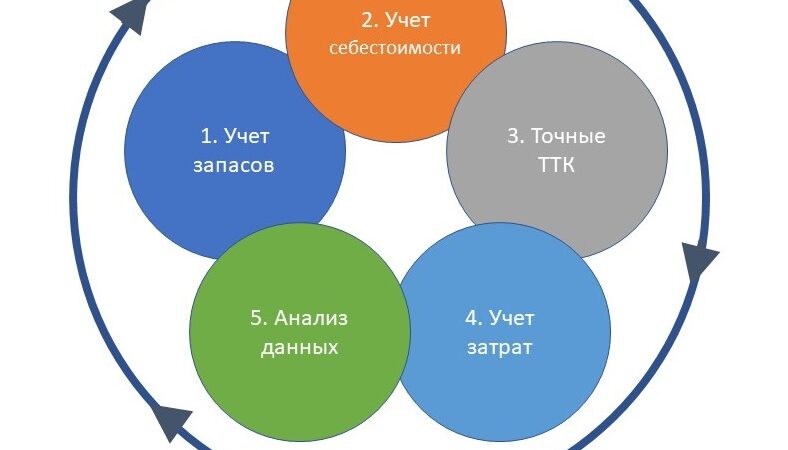 Основы учета в кафе: ключевые аспекты