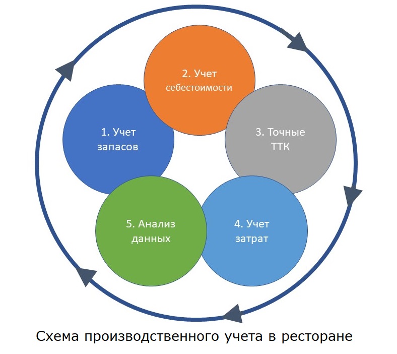 Основы учета в кафе: почему это важно