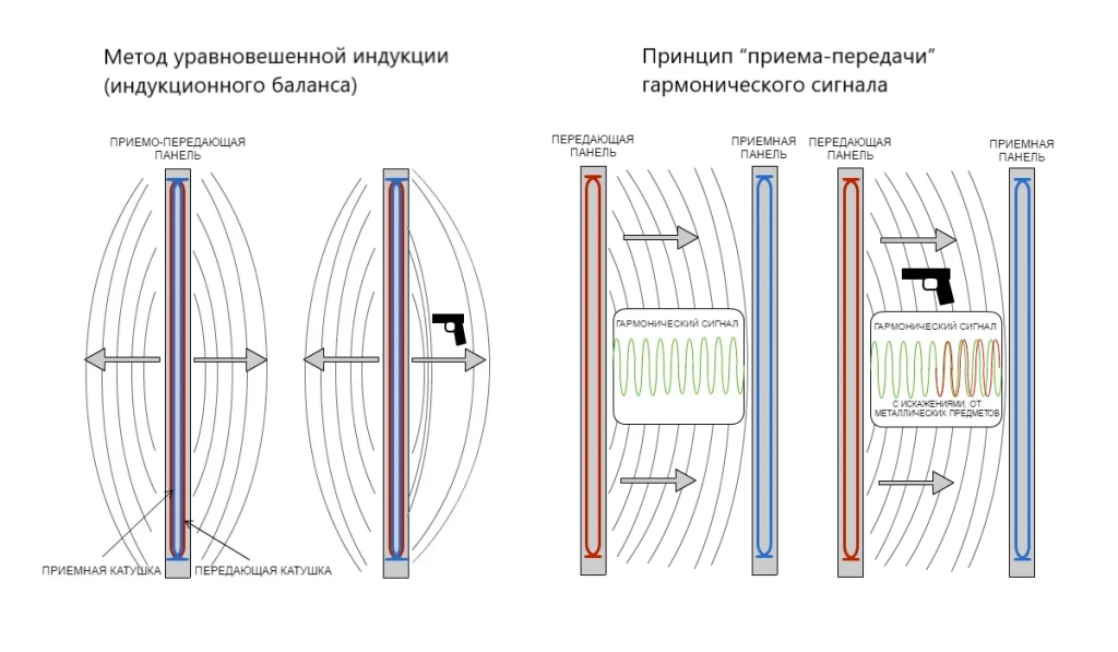 Особенности и принцип работы ручных металлодетекторов